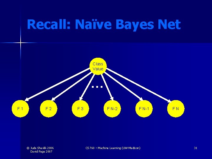 Recall: Naïve Bayes Net Class Value … F 1 F 2 © Jude Shavlik