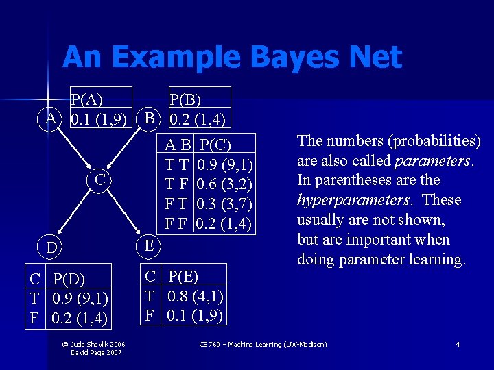 An Example Bayes Net P(A) A 0. 1 (1, 9) P(B) B 0. 2