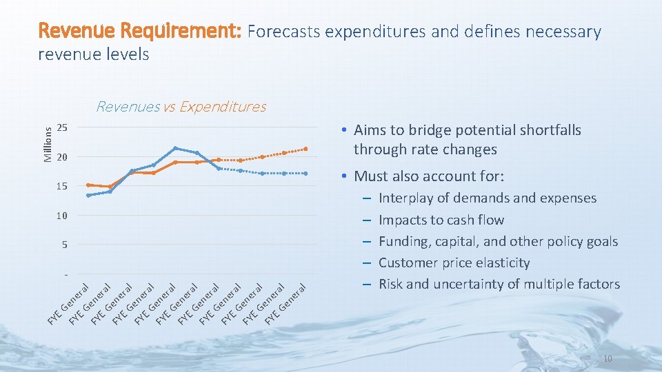 Revenue Requirement: Forecasts expenditures and defines necessary revenue levels Millions Revenues vs Expenditures 25