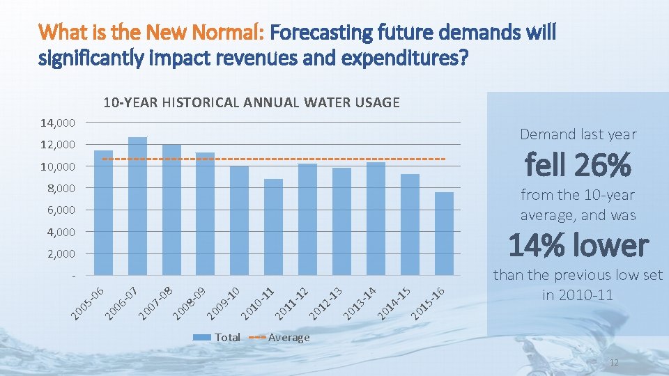 What is the New Normal: Forecasting future demands will significantly impact revenues and expenditures?