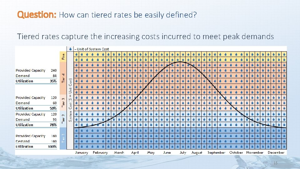 Question: How can tiered rates be easily defined? Tiered rates capture the increasing costs