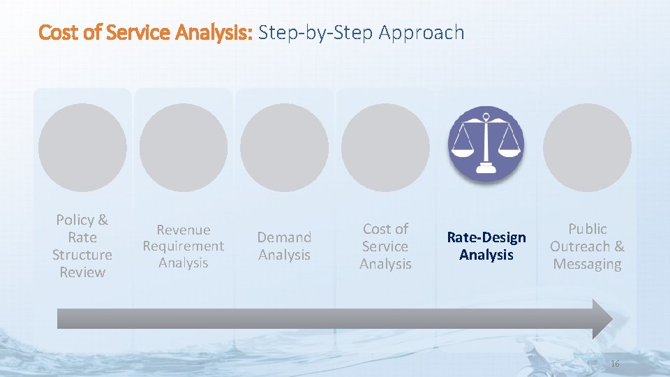 Cost of Service Analysis: Step-by-Step Approach Policy & Rate Structure Review Revenue Requirement Analysis