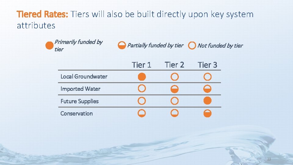 Tiered Rates: Tiers will also be built directly upon key system attributes Primarily funded