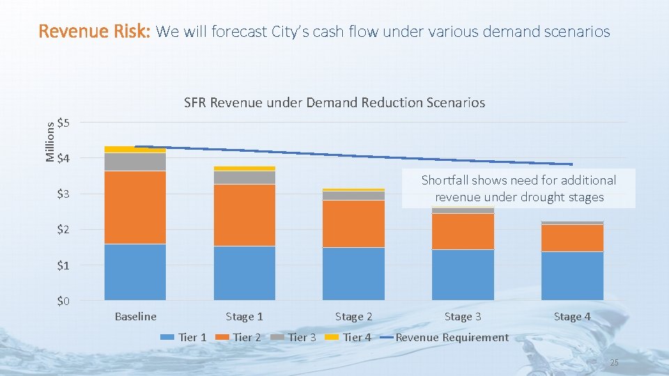 Revenue Risk: We will forecast City’s cash flow under various demand scenarios Millions SFR