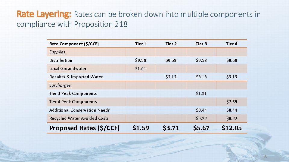 Rate Layering: Rates can be broken down into multiple components in compliance with Proposition