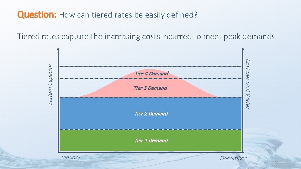 Question: How can tiered rates be easily defined? Tier 4 Demand Tier 3 Demand