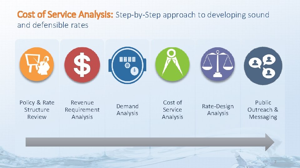 Cost of Service Analysis: Step-by-Step approach to developing sound and defensible rates Policy &