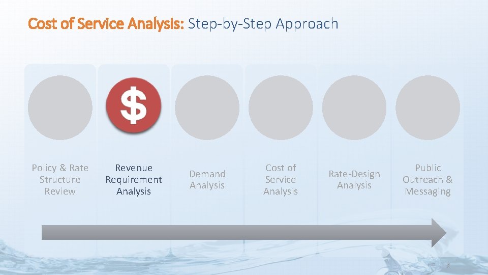 Cost of Service Analysis: Step-by-Step Approach Policy & Rate Structure Review Revenue Requirement Analysis