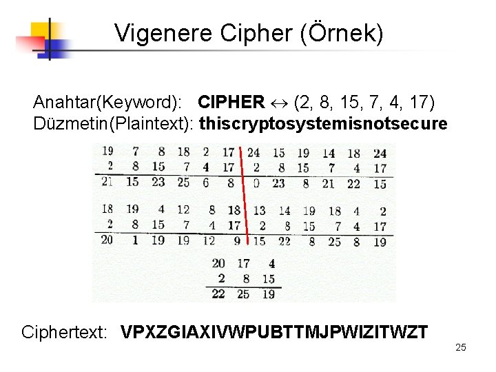 Vigenere Cipher (Örnek) Anahtar(Keyword): CIPHER (2, 8, 15, 7, 4, 17) Düzmetin(Plaintext): thiscryptosystemisnotsecure Ciphertext: