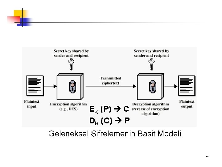 EK (P) C DK (C) P Geleneksel Şifrelemenin Basit Modeli 4 
