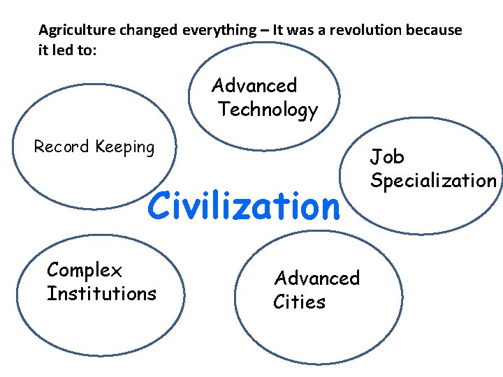 Agriculture changed everything – It was a revolution because it led to: Advanced Ad
