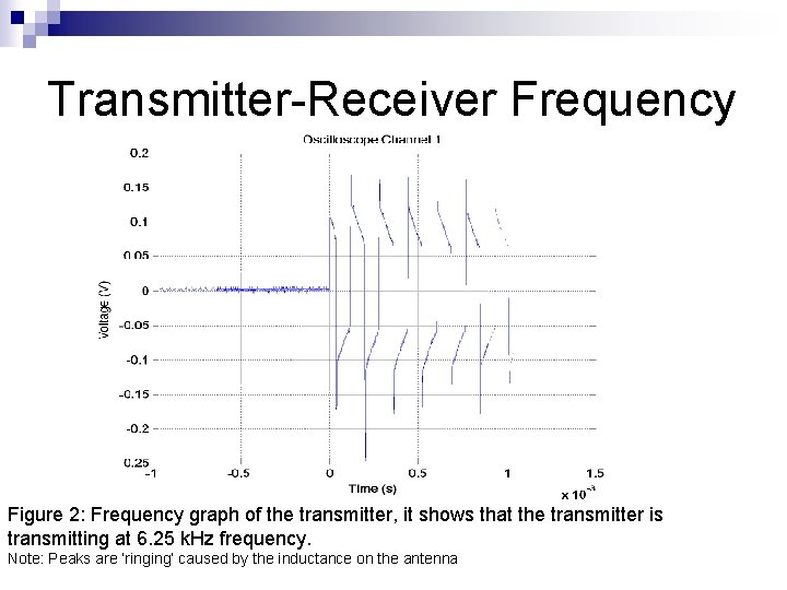 Transmitter-Receiver Frequency Figure 2: Frequency graph of the transmitter, it shows that the transmitter
