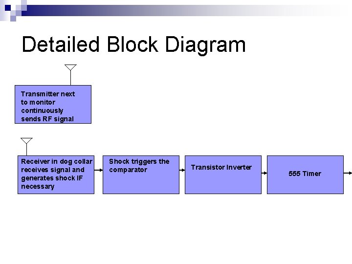 Detailed Block Diagram Transmitter next to monitor continuously sends RF signal Receiver in dog