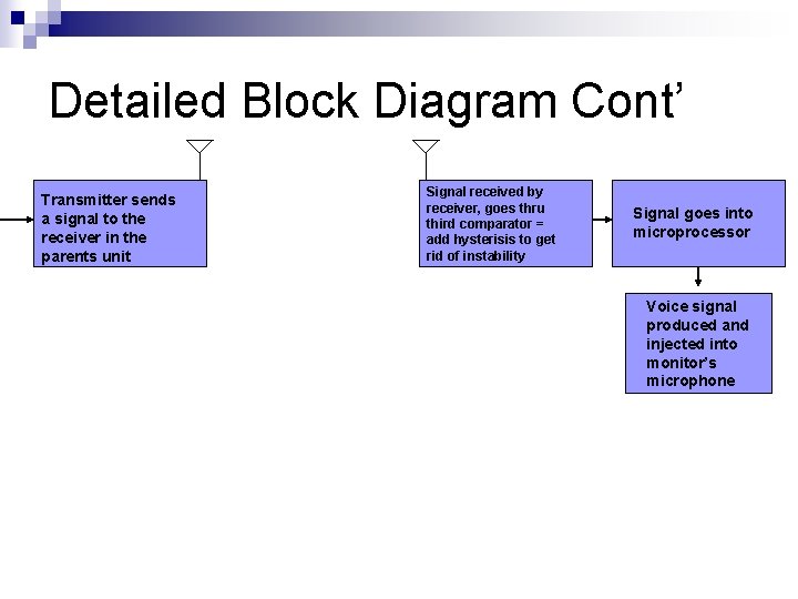 Detailed Block Diagram Cont’ Transmitter sends a signal to the receiver in the parents