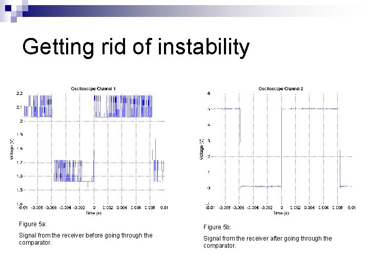 Getting rid of instability Figure 5 a: Figure 5 b: Signal from the receiver