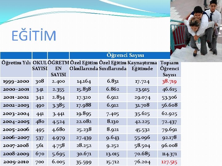 EĞİTİM Öğrenci Sayısı Öğretim Yılı OKUL ÖĞRETM Özel Eğitim Kaynaştırma Toplam SAYISI EN Okullarında