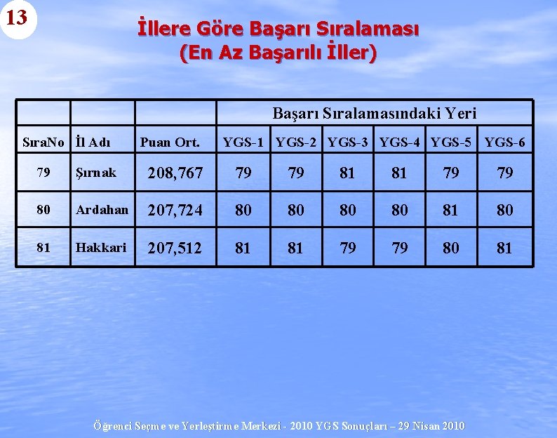 13 İllere Göre Başarı Sıralaması (En Az Başarılı İller) Başarı Sıralamasındaki Yeri Sıra. No