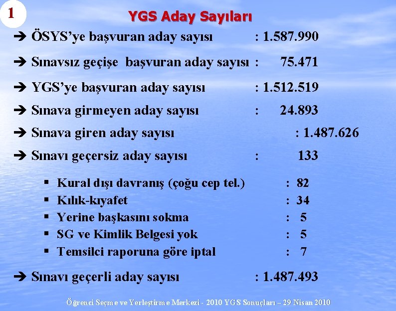 1 YGS Aday Sayıları è ÖSYS’ye başvuran aday sayısı : 1. 587. 990 è
