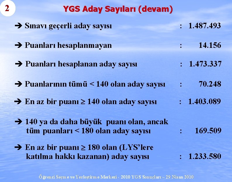 2 YGS Aday Sayıları (devam) è Sınavı geçerli aday sayısı : 1. 487. 493