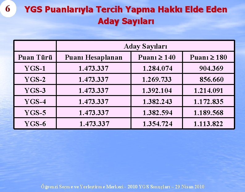 6 YGS Puanlarıyla Tercih Yapma Hakkı Elde Eden Aday Sayıları Puan Türü YGS-1 YGS-2