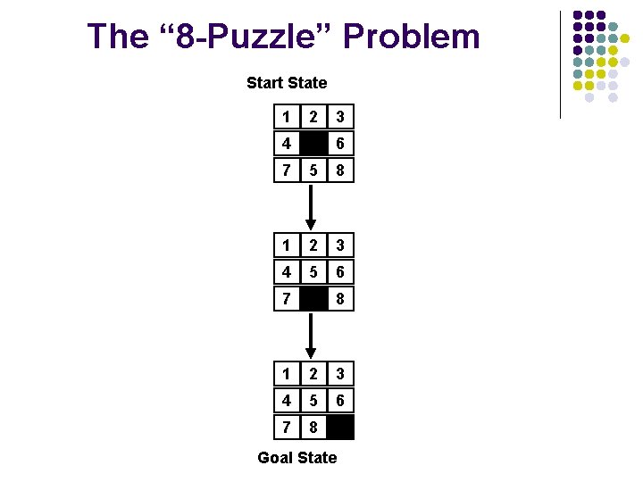 The “ 8 -Puzzle” Problem Start State 1 2 4 3 6 7 5