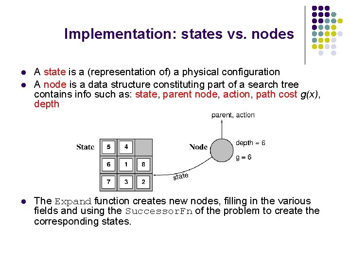 Implementation: states vs. nodes l l l A state is a (representation of) a
