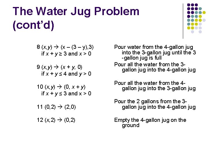 The Water Jug Problem (cont’d) 8 (x, y) (x – (3 – y), 3)