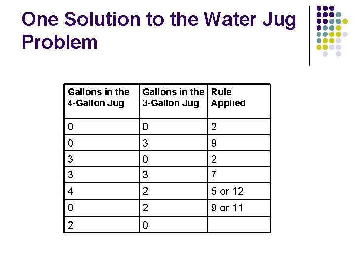 One Solution to the Water Jug Problem Gallons in the 4 -Gallon Jug Gallons