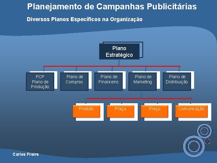 Planejamento de Campanhas Publicitárias Diversos Planos Específicos na Organização Plano Estratégico PCP Plano de