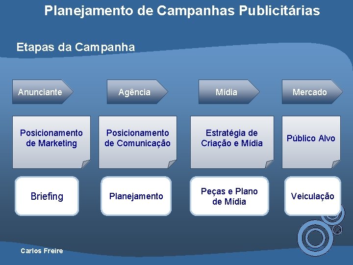 Planejamento de Campanhas Publicitárias Etapas da Campanha Anunciante Posicionamento de Marketing Briefing Carlos Freire