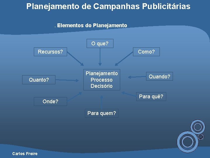 Planejamento de Campanhas Publicitárias. Elementos do Planejamento O que? Recursos? Quanto? Como? Planejamento Processo