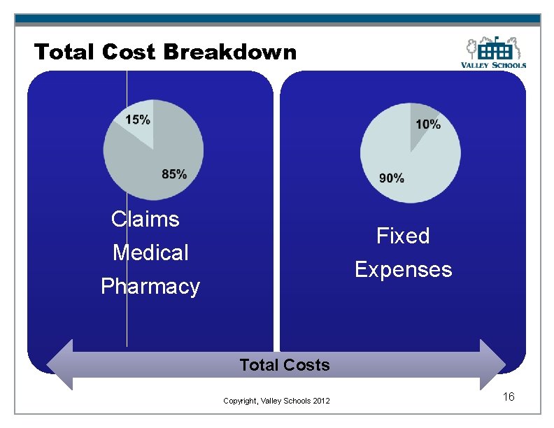 Total Cost Breakdown Claims Fixed Medical Expenses Pharmacy Total Costs Copyright, Valley Schools 2012