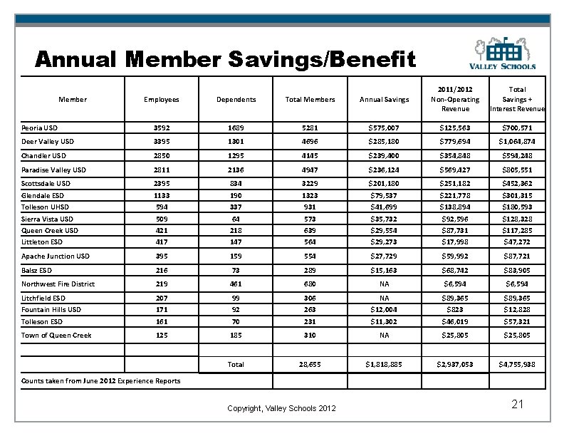 Annual Member Savings/Benefit Employees Dependents Total Members Annual Savings 2011/2012 Non-Operating Revenue Total Savings