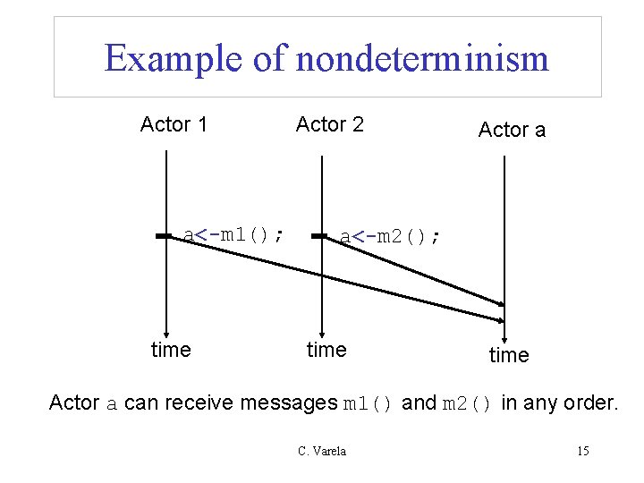 Example of nondeterminism Actor 1 a<-m 1(); time Actor 2 Actor a a<-m 2();