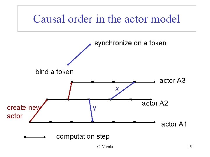 Causal order in the actor model synchronize on a token bind a token actor