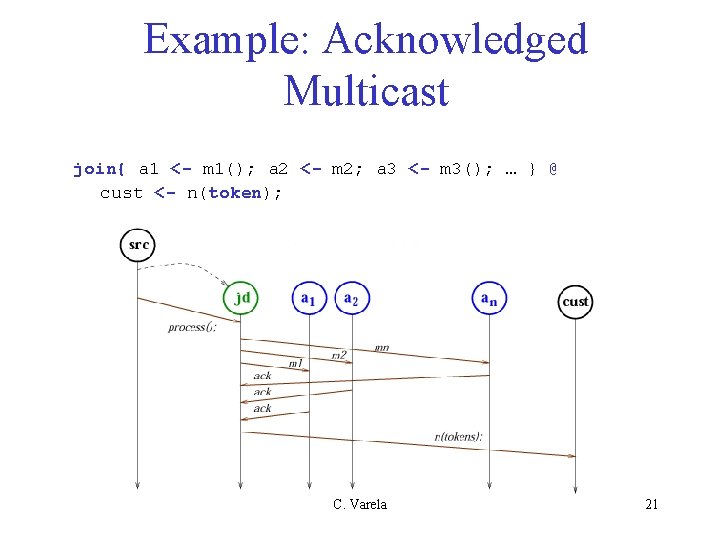 Example: Acknowledged Multicast join{ a 1 <- m 1(); a 2 <- m 2;