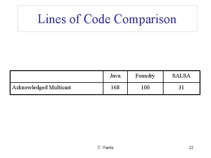 Lines of Code Comparison Acknowledged Multicast Java Foundry SALSA 168 100 31 C. Varela