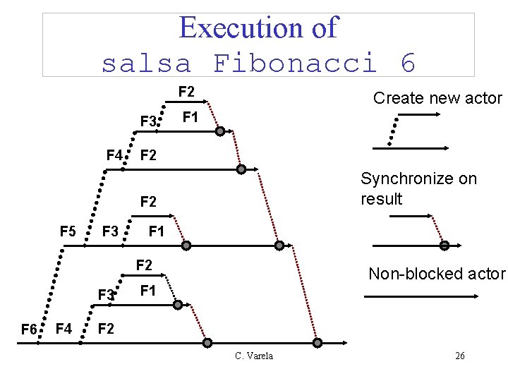 Execution of salsa Fibonacci 6 F 2 F 3 F 4 Create new actor