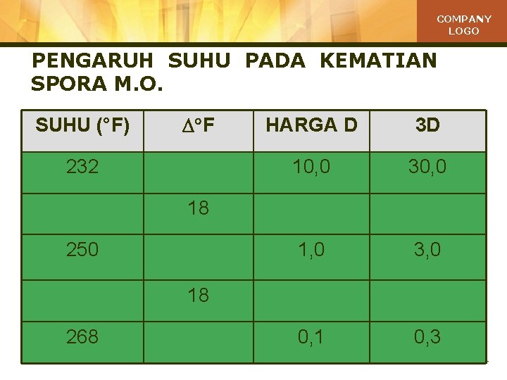 COMPANY LOGO PENGARUH SUHU PADA KEMATIAN SPORA M. O. SUHU (°F) F 232 HARGA