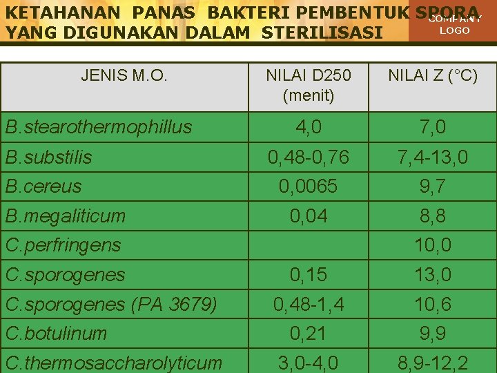 KETAHANAN PANAS BAKTERI PEMBENTUK SPORA COMPANY LOGO YANG DIGUNAKAN DALAM STERILISASI JENIS M. O.