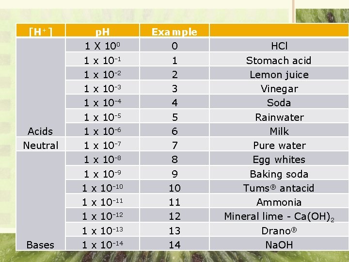 [H+] Acids Neutral Bases p. H 1 X 100 1 x 10 -1 1