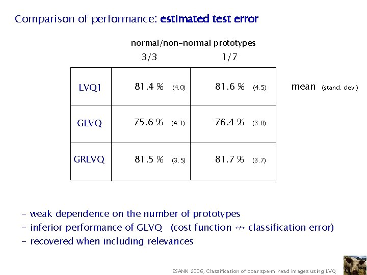 Comparison of performance: estimated test error normal/non-normal prototypes alg. 3/3 1/7 LVQ 1 81.