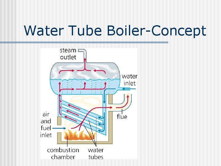 Water Tube Boiler-Concept 