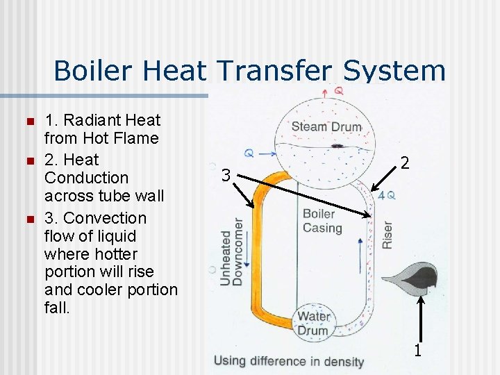 Boiler Heat Transfer System n n n 1. Radiant Heat from Hot Flame 2.