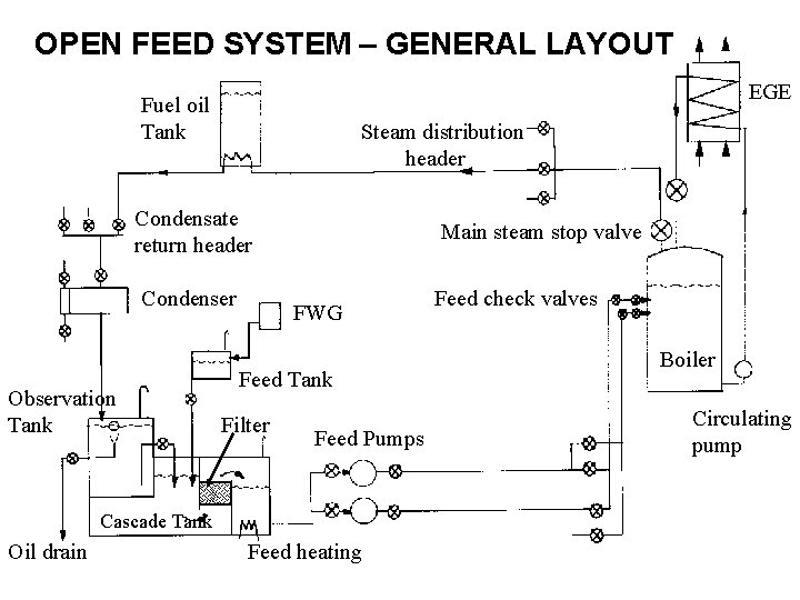 OPEN FEED SYSTEM – GENERAL LAYOUT EGE Fuel oil Tank Steam distribution header Condensate