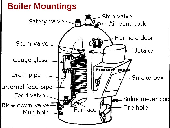 Boiler Mountings Stop valve Air vent cock Safety valve Manhole door Scum valve Uptake