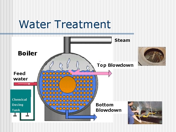 Water Treatment Steam Boiler Top Blowdown Feed water Chemical Dosing Tank Bottom Blowdown 