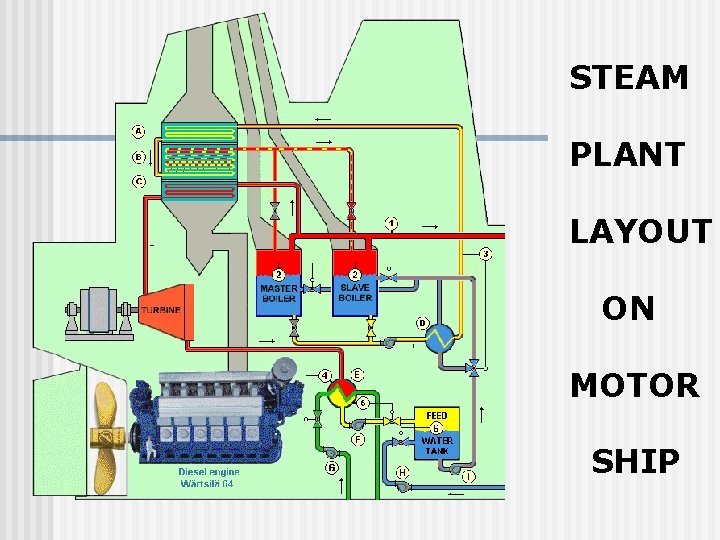 STEAM PLANT LAYOUT ON MOTOR SHIP 