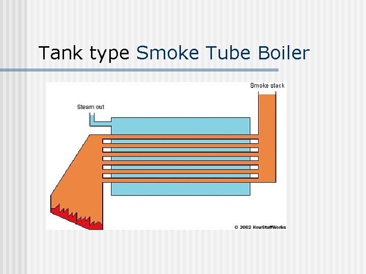 Tank type Smoke Tube Boiler 