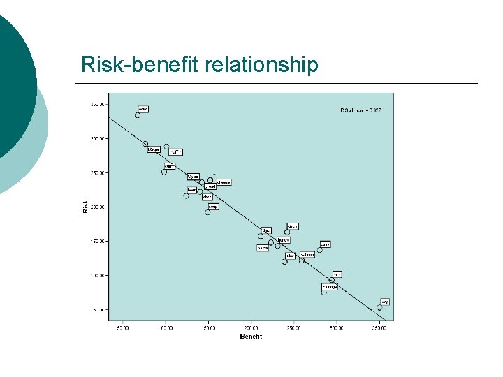 Risk-benefit relationship 